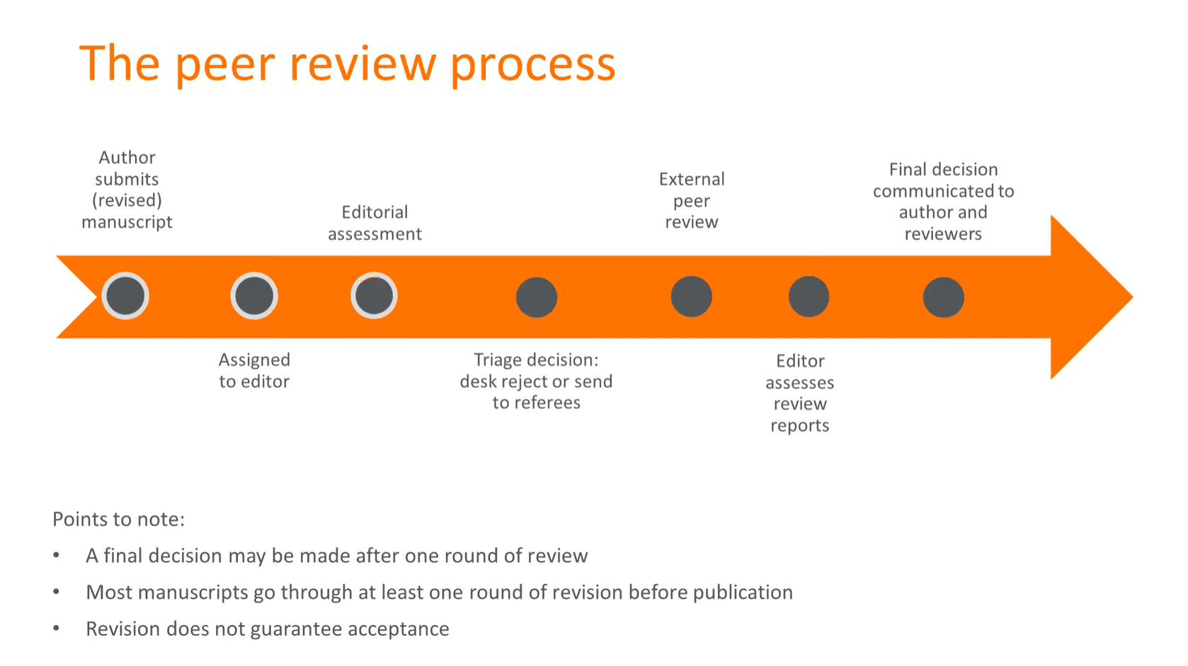 The Peer Review Process Inforgraphic.